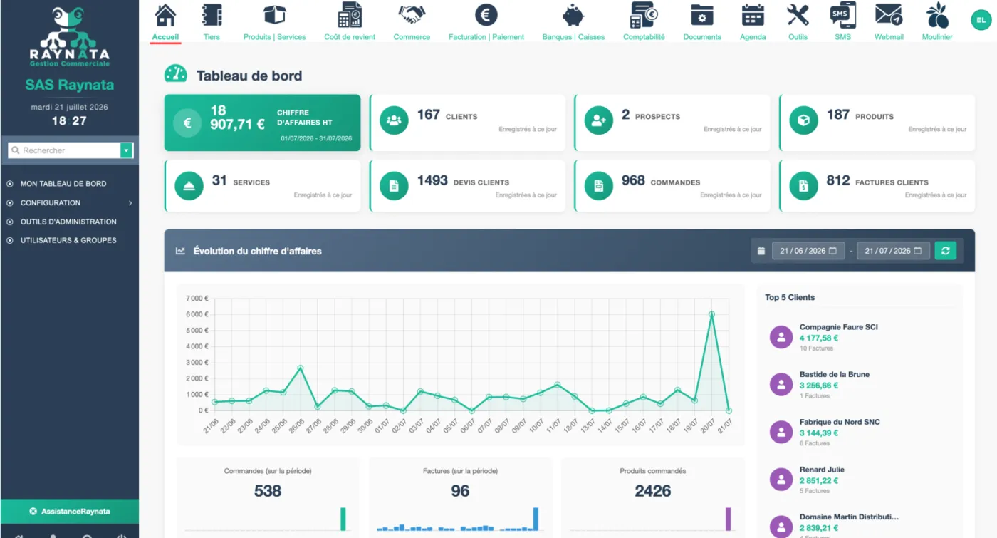 Tableau de bord du logiciel de gestion Raynata : chiffre d'affaires, clients, devis, commandes et évolution des ventes